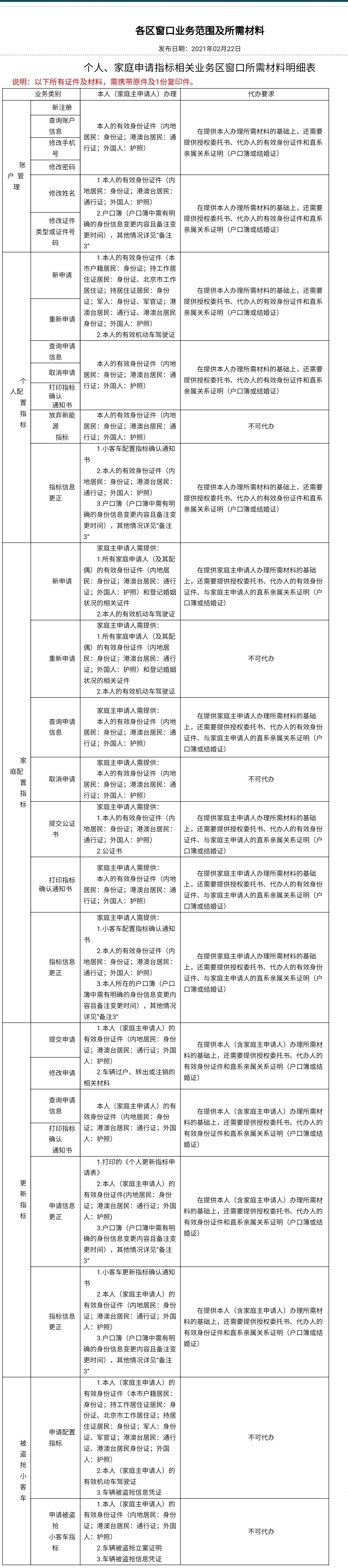 北京市小客车指标办公布了各区窗口业务范围及所需材料明细单