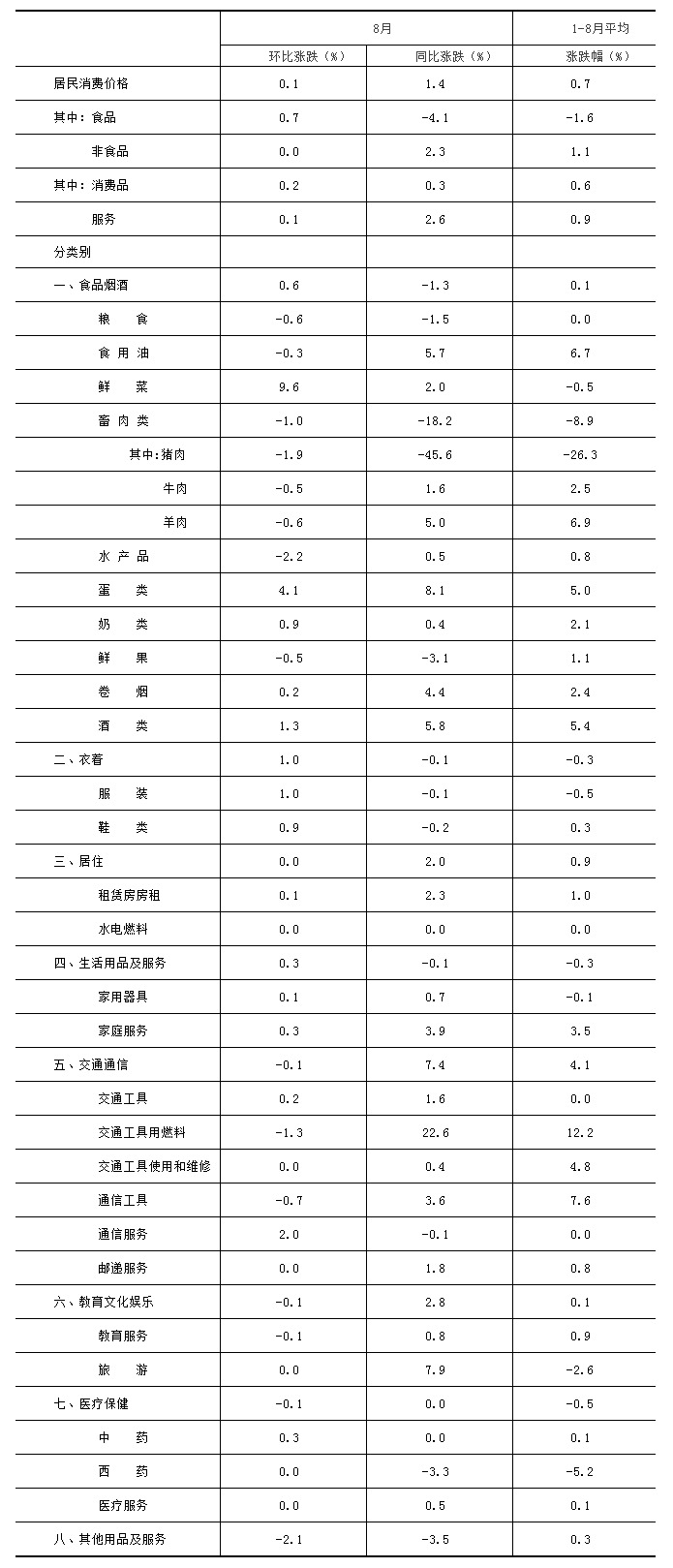 北京8月份居民消费价格总水平环比上涨0.1% 食品价格上涨0.7%