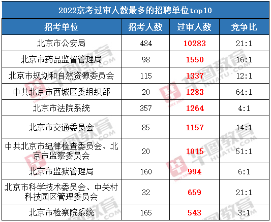 2022年北京市公务员考试将结束网上报名   161个面向大学生士兵职位