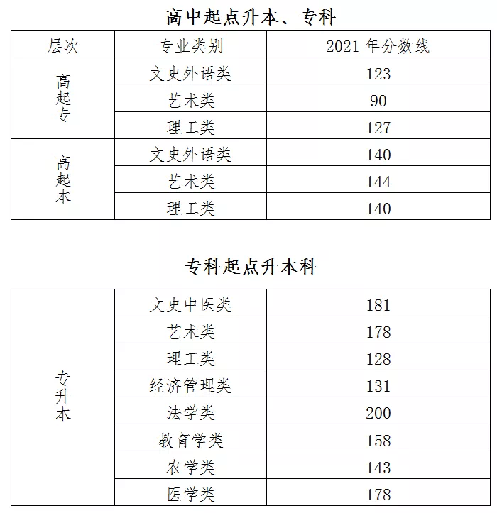北京市成人高校招生錄取最低控制分數線發布
