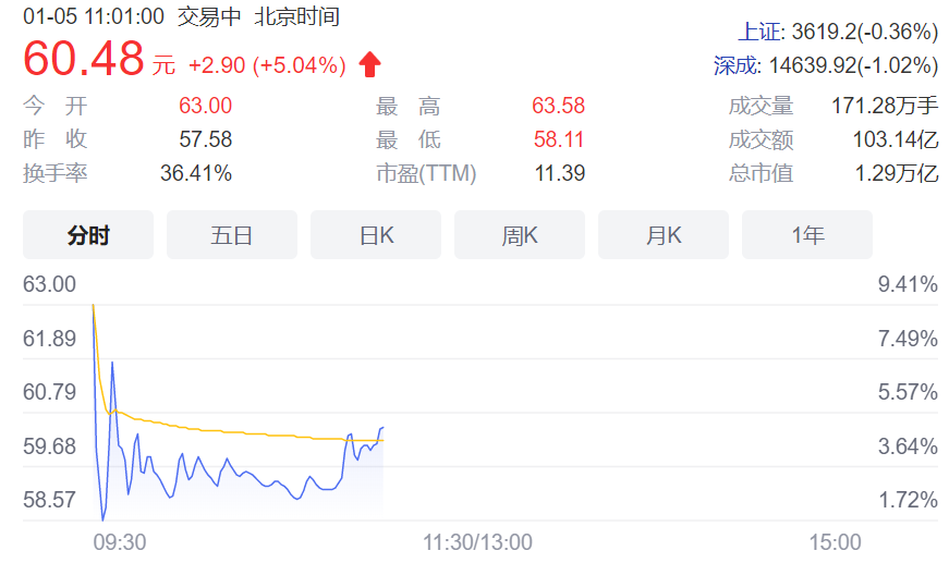 中国移动上市首日高开9.41%，股价报63元/股