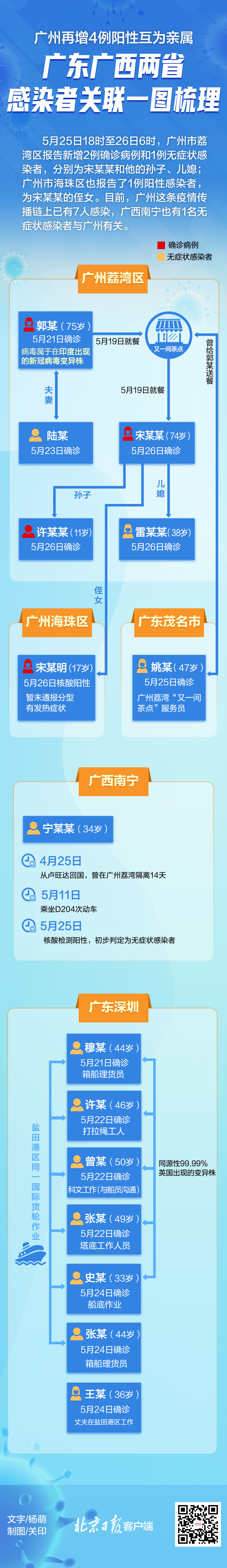 广州新增4例阳性，感染者关联一图梳理插图